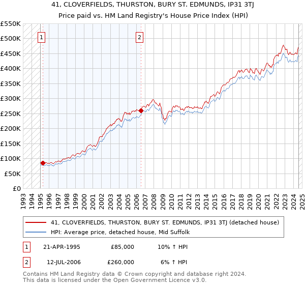 41, CLOVERFIELDS, THURSTON, BURY ST. EDMUNDS, IP31 3TJ: Price paid vs HM Land Registry's House Price Index