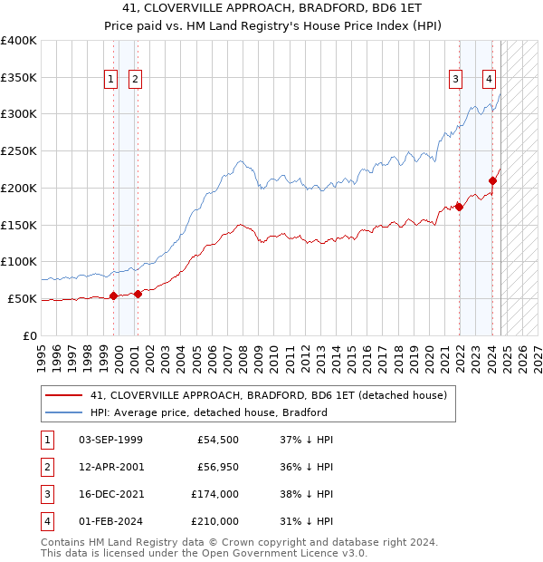 41, CLOVERVILLE APPROACH, BRADFORD, BD6 1ET: Price paid vs HM Land Registry's House Price Index