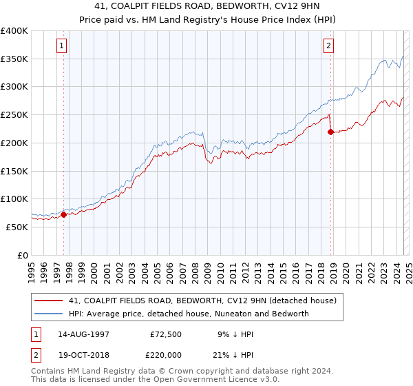 41, COALPIT FIELDS ROAD, BEDWORTH, CV12 9HN: Price paid vs HM Land Registry's House Price Index