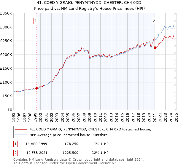 41, COED Y GRAIG, PENYMYNYDD, CHESTER, CH4 0XD: Price paid vs HM Land Registry's House Price Index