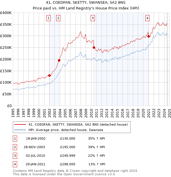 41, COEDFAN, SKETTY, SWANSEA, SA2 8NS: Price paid vs HM Land Registry's House Price Index