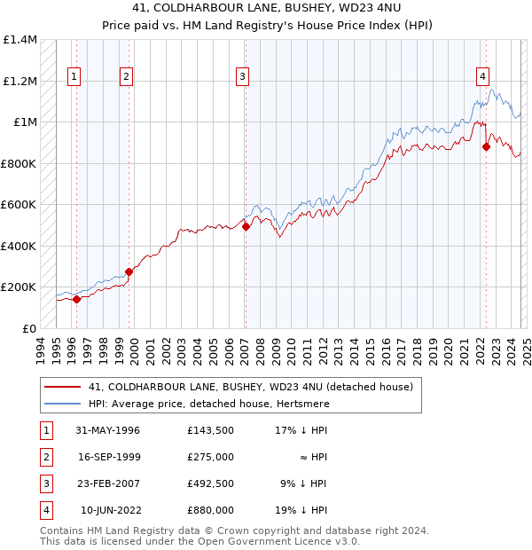 41, COLDHARBOUR LANE, BUSHEY, WD23 4NU: Price paid vs HM Land Registry's House Price Index