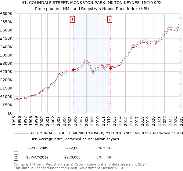 41, COLINDALE STREET, MONKSTON PARK, MILTON KEYNES, MK10 9PX: Price paid vs HM Land Registry's House Price Index