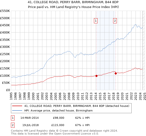 41, COLLEGE ROAD, PERRY BARR, BIRMINGHAM, B44 8DP: Price paid vs HM Land Registry's House Price Index