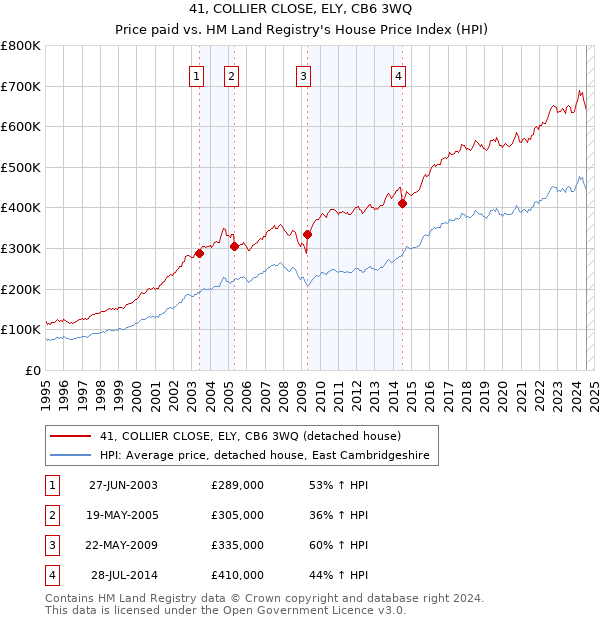 41, COLLIER CLOSE, ELY, CB6 3WQ: Price paid vs HM Land Registry's House Price Index