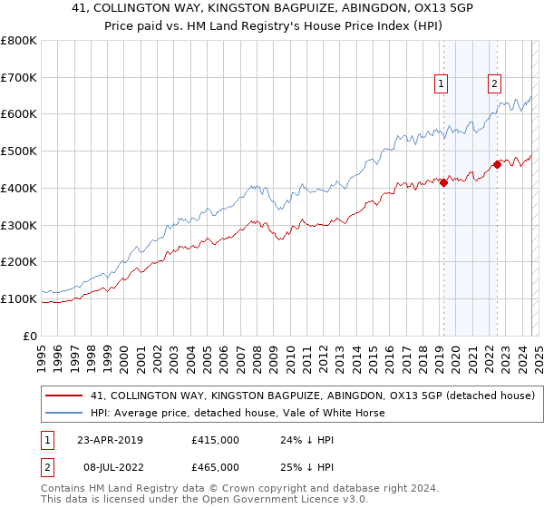 41, COLLINGTON WAY, KINGSTON BAGPUIZE, ABINGDON, OX13 5GP: Price paid vs HM Land Registry's House Price Index