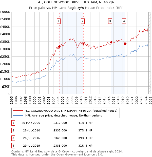 41, COLLINGWOOD DRIVE, HEXHAM, NE46 2JA: Price paid vs HM Land Registry's House Price Index