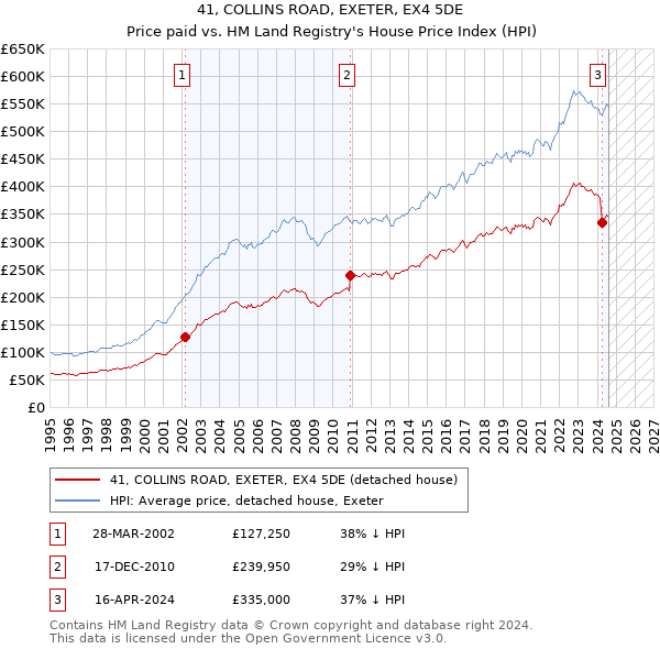 41, COLLINS ROAD, EXETER, EX4 5DE: Price paid vs HM Land Registry's House Price Index