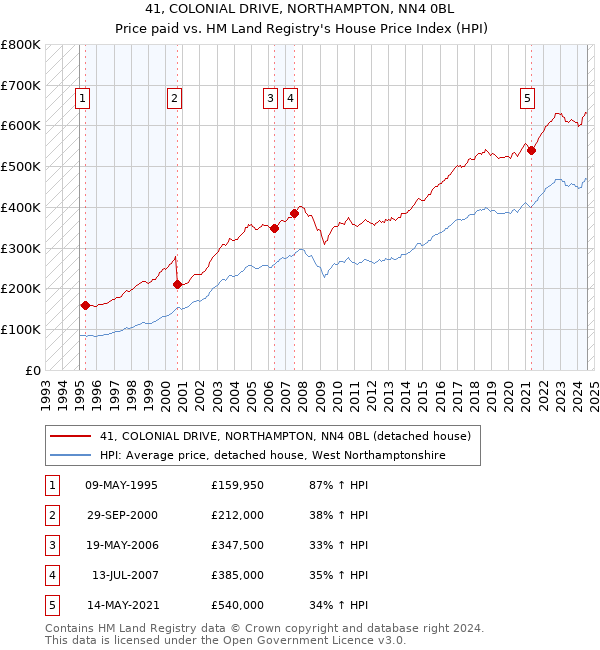 41, COLONIAL DRIVE, NORTHAMPTON, NN4 0BL: Price paid vs HM Land Registry's House Price Index