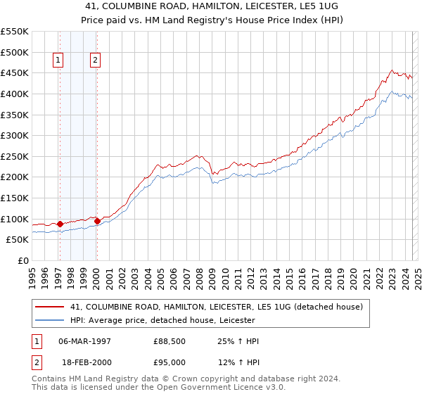 41, COLUMBINE ROAD, HAMILTON, LEICESTER, LE5 1UG: Price paid vs HM Land Registry's House Price Index