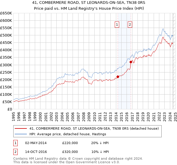 41, COMBERMERE ROAD, ST LEONARDS-ON-SEA, TN38 0RS: Price paid vs HM Land Registry's House Price Index