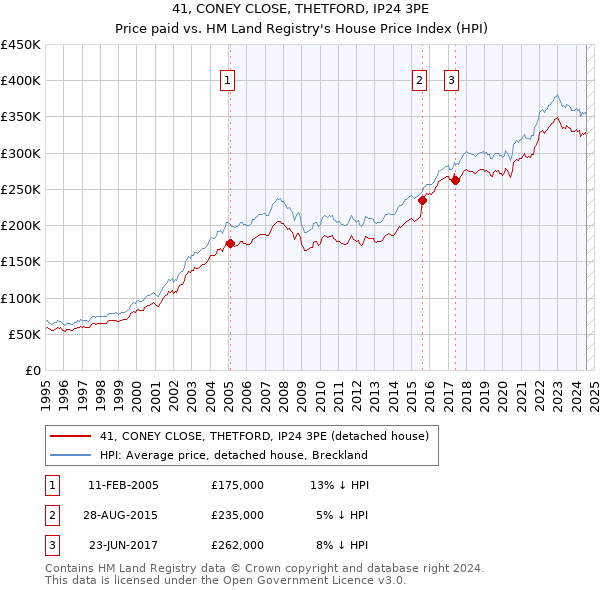 41, CONEY CLOSE, THETFORD, IP24 3PE: Price paid vs HM Land Registry's House Price Index