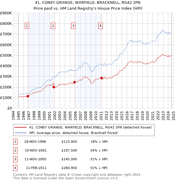 41, CONEY GRANGE, WARFIELD, BRACKNELL, RG42 2PN: Price paid vs HM Land Registry's House Price Index