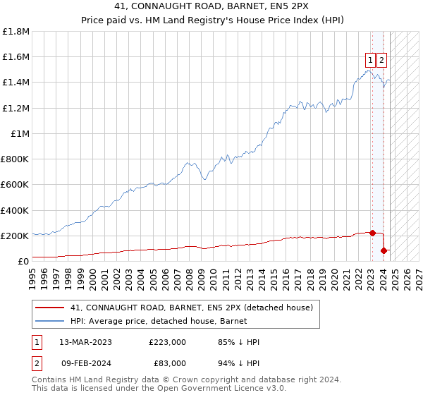 41, CONNAUGHT ROAD, BARNET, EN5 2PX: Price paid vs HM Land Registry's House Price Index