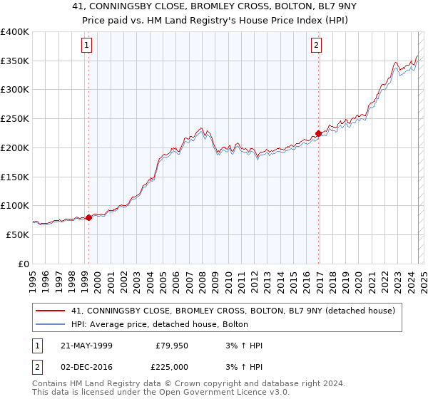 41, CONNINGSBY CLOSE, BROMLEY CROSS, BOLTON, BL7 9NY: Price paid vs HM Land Registry's House Price Index