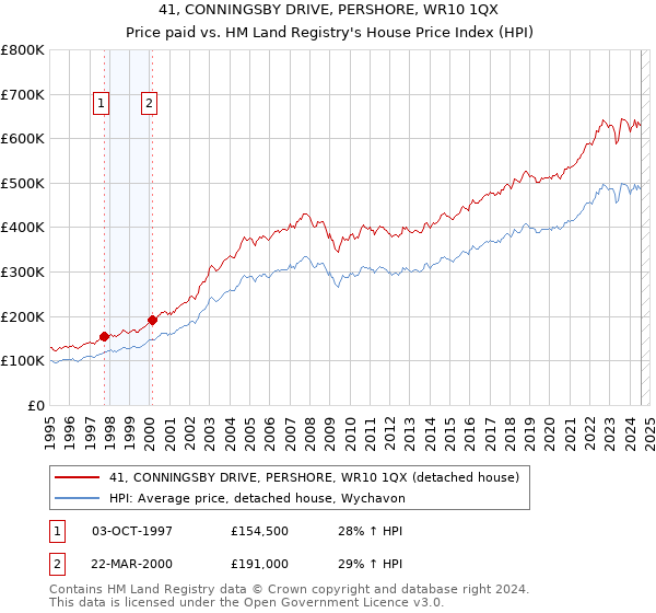 41, CONNINGSBY DRIVE, PERSHORE, WR10 1QX: Price paid vs HM Land Registry's House Price Index