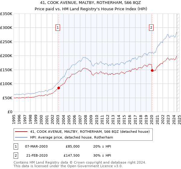 41, COOK AVENUE, MALTBY, ROTHERHAM, S66 8QZ: Price paid vs HM Land Registry's House Price Index