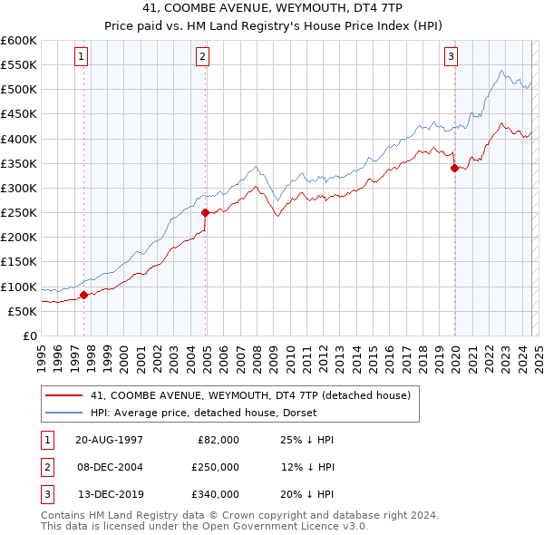 41, COOMBE AVENUE, WEYMOUTH, DT4 7TP: Price paid vs HM Land Registry's House Price Index