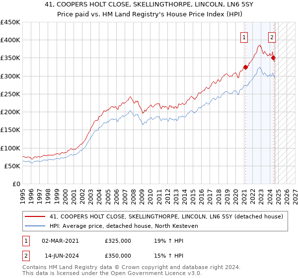 41, COOPERS HOLT CLOSE, SKELLINGTHORPE, LINCOLN, LN6 5SY: Price paid vs HM Land Registry's House Price Index