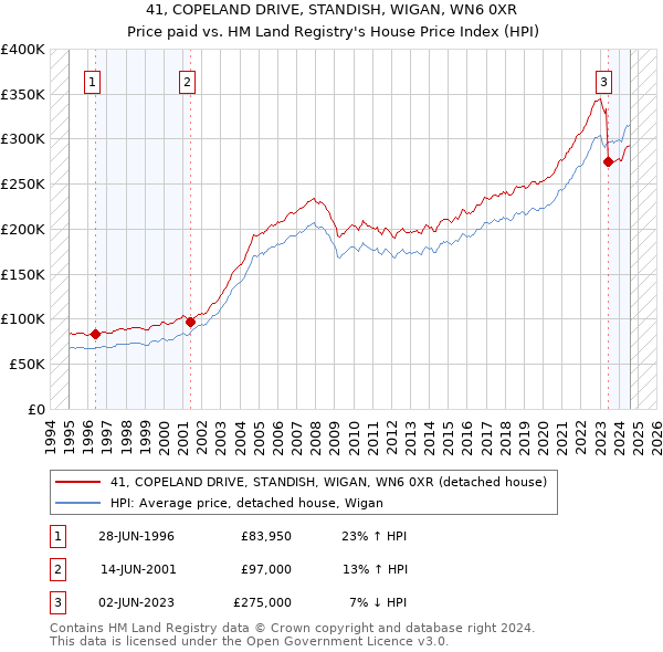 41, COPELAND DRIVE, STANDISH, WIGAN, WN6 0XR: Price paid vs HM Land Registry's House Price Index