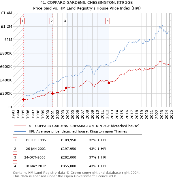 41, COPPARD GARDENS, CHESSINGTON, KT9 2GE: Price paid vs HM Land Registry's House Price Index