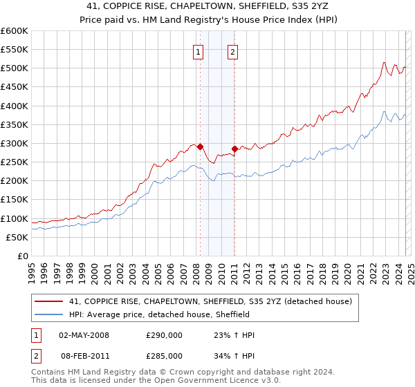 41, COPPICE RISE, CHAPELTOWN, SHEFFIELD, S35 2YZ: Price paid vs HM Land Registry's House Price Index