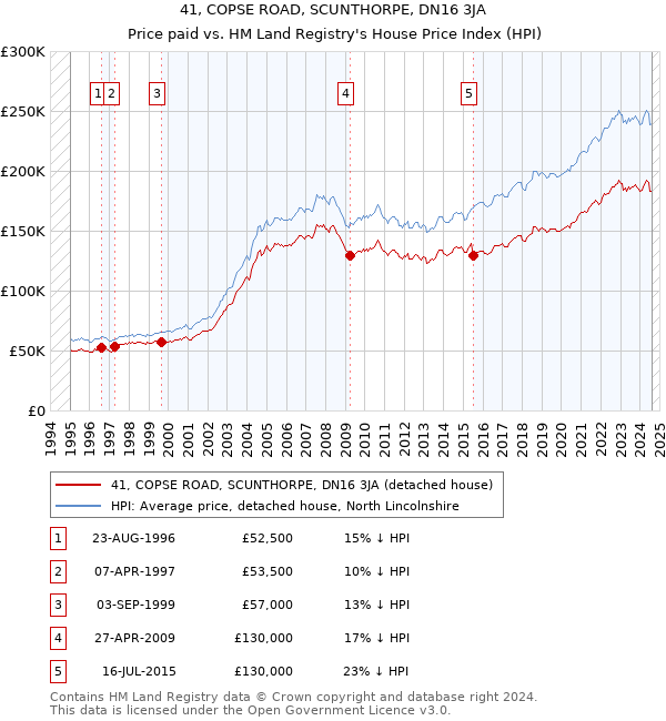 41, COPSE ROAD, SCUNTHORPE, DN16 3JA: Price paid vs HM Land Registry's House Price Index