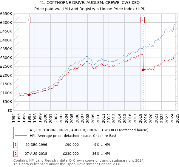 41, COPTHORNE DRIVE, AUDLEM, CREWE, CW3 0EQ: Price paid vs HM Land Registry's House Price Index