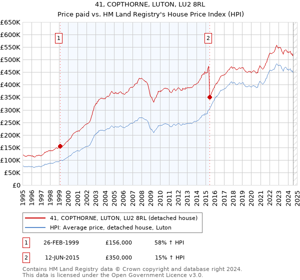 41, COPTHORNE, LUTON, LU2 8RL: Price paid vs HM Land Registry's House Price Index