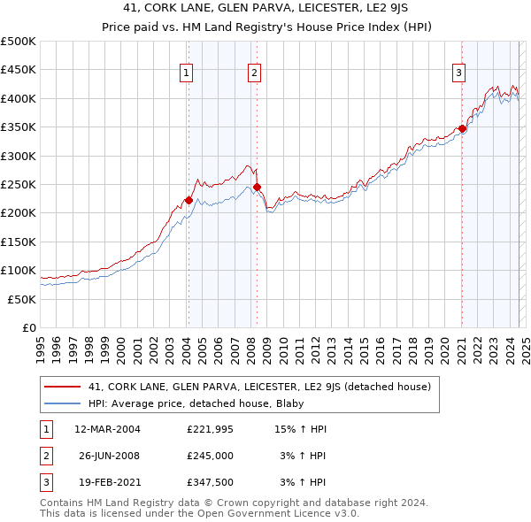 41, CORK LANE, GLEN PARVA, LEICESTER, LE2 9JS: Price paid vs HM Land Registry's House Price Index