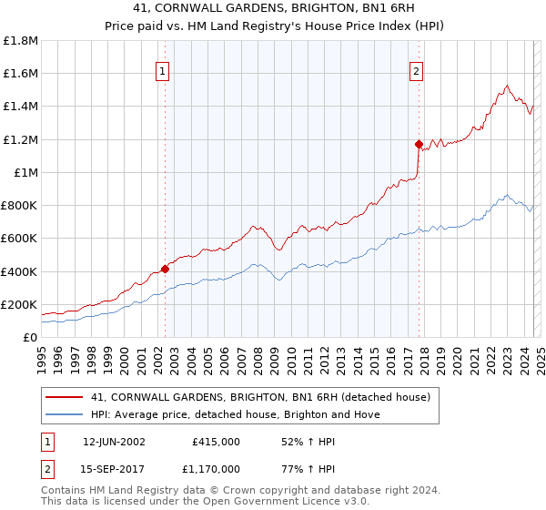 41, CORNWALL GARDENS, BRIGHTON, BN1 6RH: Price paid vs HM Land Registry's House Price Index