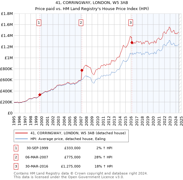 41, CORRINGWAY, LONDON, W5 3AB: Price paid vs HM Land Registry's House Price Index