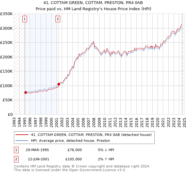 41, COTTAM GREEN, COTTAM, PRESTON, PR4 0AB: Price paid vs HM Land Registry's House Price Index