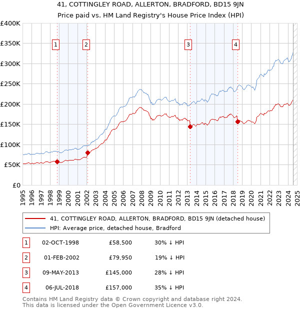 41, COTTINGLEY ROAD, ALLERTON, BRADFORD, BD15 9JN: Price paid vs HM Land Registry's House Price Index