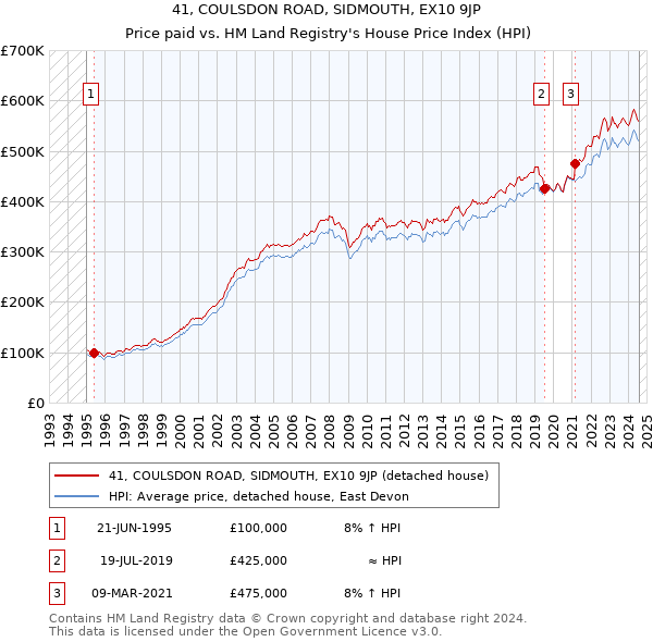 41, COULSDON ROAD, SIDMOUTH, EX10 9JP: Price paid vs HM Land Registry's House Price Index