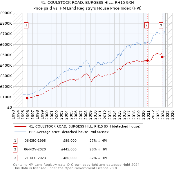 41, COULSTOCK ROAD, BURGESS HILL, RH15 9XH: Price paid vs HM Land Registry's House Price Index