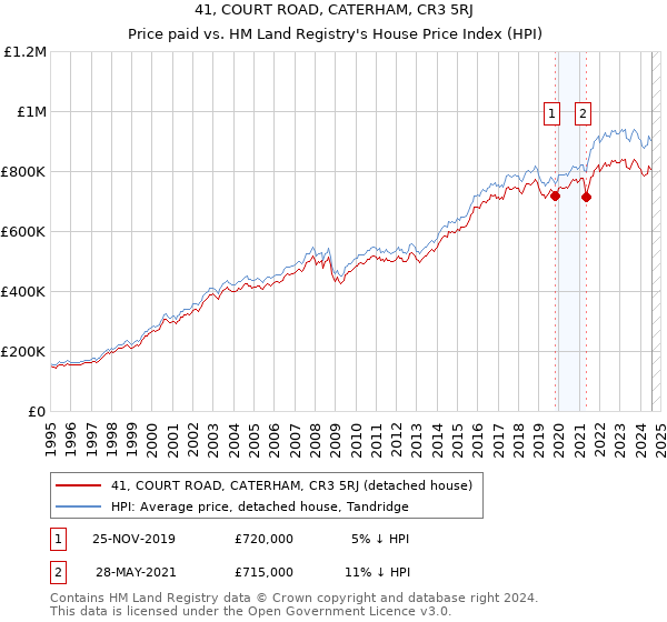 41, COURT ROAD, CATERHAM, CR3 5RJ: Price paid vs HM Land Registry's House Price Index