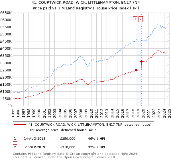 41, COURTWICK ROAD, WICK, LITTLEHAMPTON, BN17 7NP: Price paid vs HM Land Registry's House Price Index