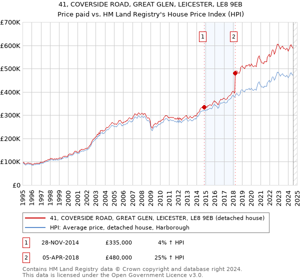 41, COVERSIDE ROAD, GREAT GLEN, LEICESTER, LE8 9EB: Price paid vs HM Land Registry's House Price Index