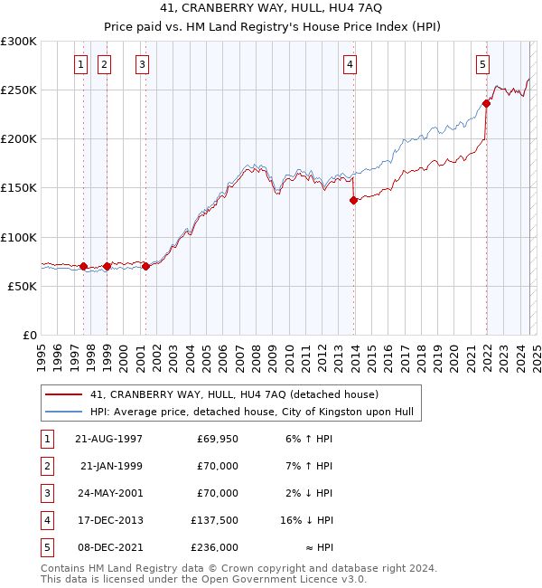 41, CRANBERRY WAY, HULL, HU4 7AQ: Price paid vs HM Land Registry's House Price Index