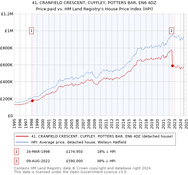 41, CRANFIELD CRESCENT, CUFFLEY, POTTERS BAR, EN6 4DZ: Price paid vs HM Land Registry's House Price Index