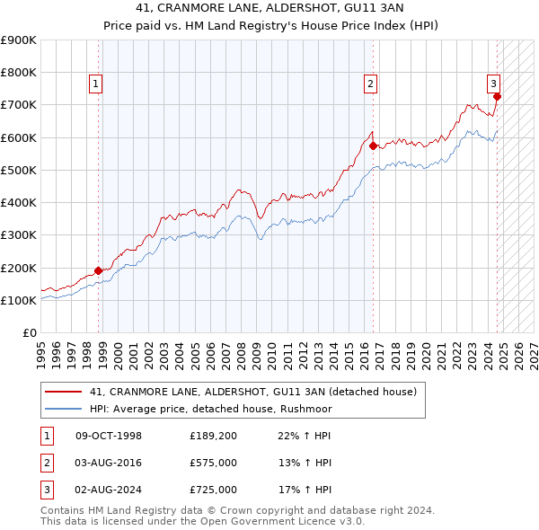 41, CRANMORE LANE, ALDERSHOT, GU11 3AN: Price paid vs HM Land Registry's House Price Index