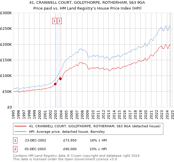 41, CRANWELL COURT, GOLDTHORPE, ROTHERHAM, S63 9GA: Price paid vs HM Land Registry's House Price Index