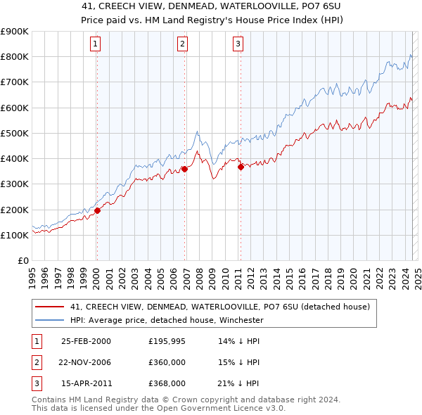 41, CREECH VIEW, DENMEAD, WATERLOOVILLE, PO7 6SU: Price paid vs HM Land Registry's House Price Index