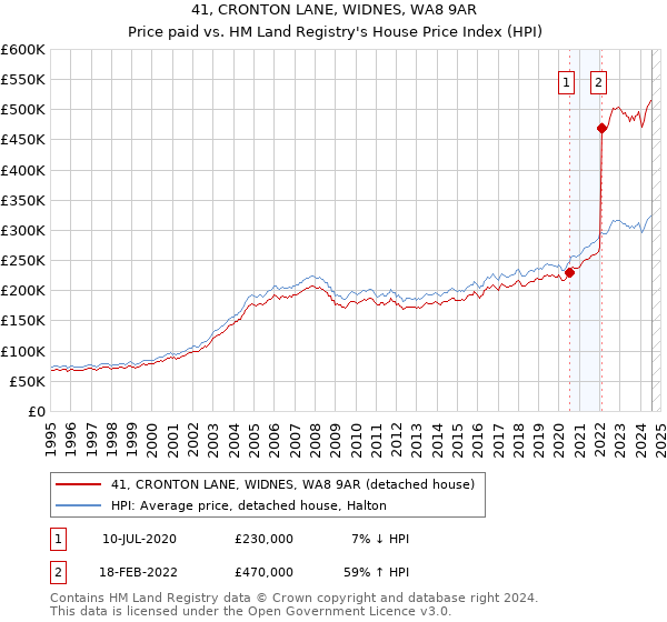 41, CRONTON LANE, WIDNES, WA8 9AR: Price paid vs HM Land Registry's House Price Index