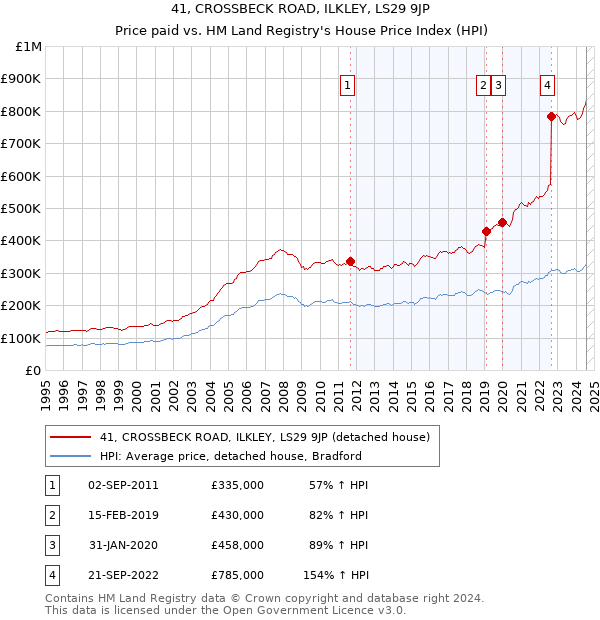 41, CROSSBECK ROAD, ILKLEY, LS29 9JP: Price paid vs HM Land Registry's House Price Index