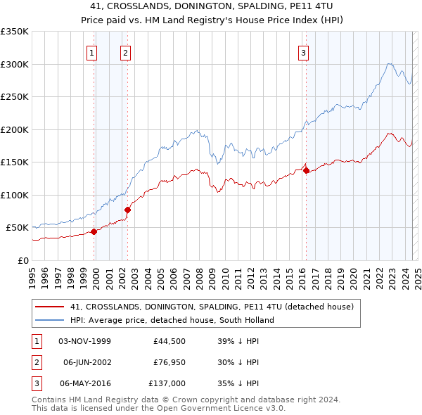 41, CROSSLANDS, DONINGTON, SPALDING, PE11 4TU: Price paid vs HM Land Registry's House Price Index