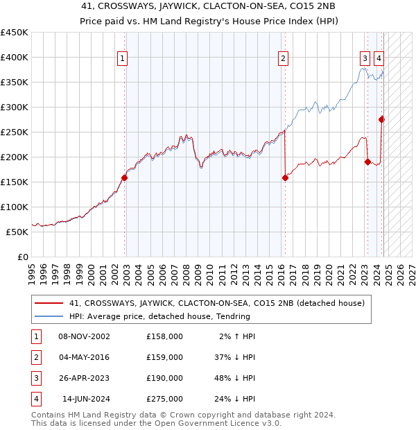 41, CROSSWAYS, JAYWICK, CLACTON-ON-SEA, CO15 2NB: Price paid vs HM Land Registry's House Price Index