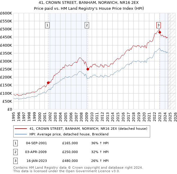 41, CROWN STREET, BANHAM, NORWICH, NR16 2EX: Price paid vs HM Land Registry's House Price Index