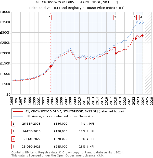 41, CROWSWOOD DRIVE, STALYBRIDGE, SK15 3RJ: Price paid vs HM Land Registry's House Price Index